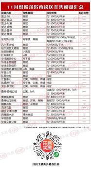 哈尔滨房价爆料最新消息,涨跌动态及未来趋势解析  第2张